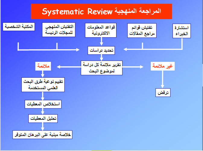 مراجعات كوكران المنهجية: الدليل الذهبي للطب المبني على البراهين (Cochrane Systematic Reviews) 2 image 30